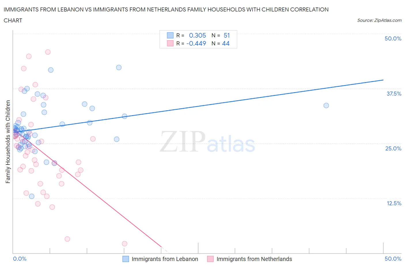 Immigrants from Lebanon vs Immigrants from Netherlands Family Households with Children