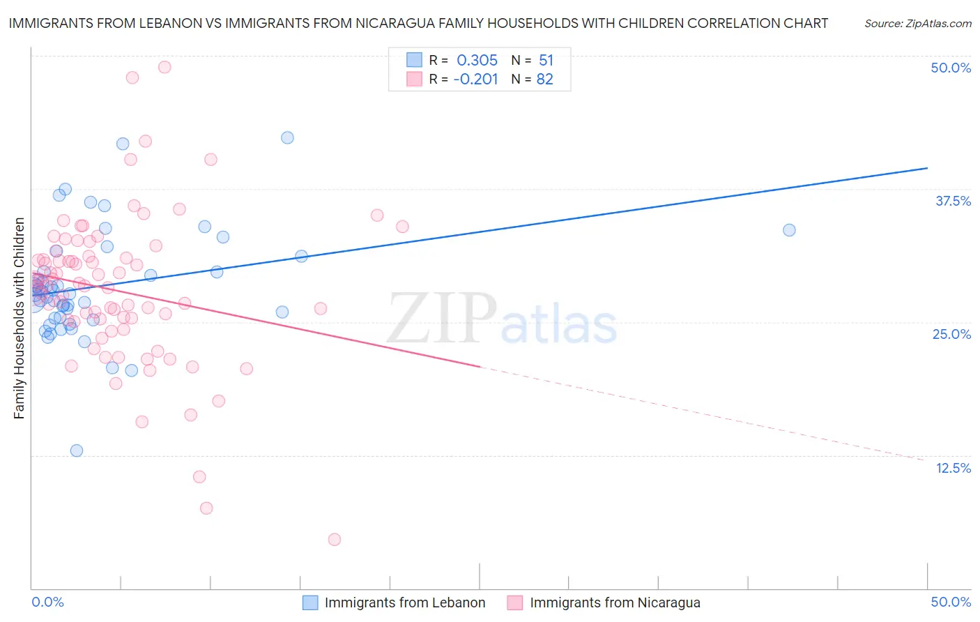 Immigrants from Lebanon vs Immigrants from Nicaragua Family Households with Children