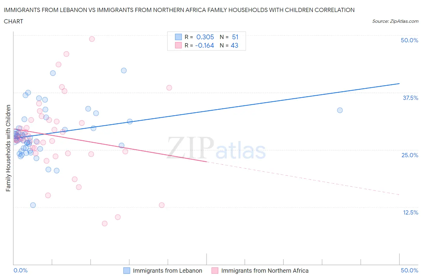 Immigrants from Lebanon vs Immigrants from Northern Africa Family Households with Children