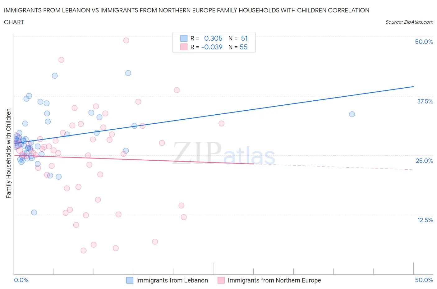 Immigrants from Lebanon vs Immigrants from Northern Europe Family Households with Children
