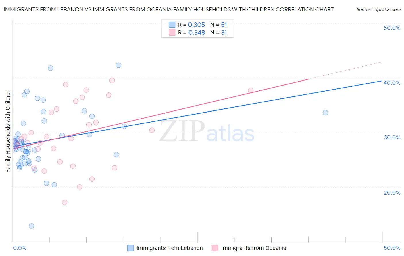 Immigrants from Lebanon vs Immigrants from Oceania Family Households with Children