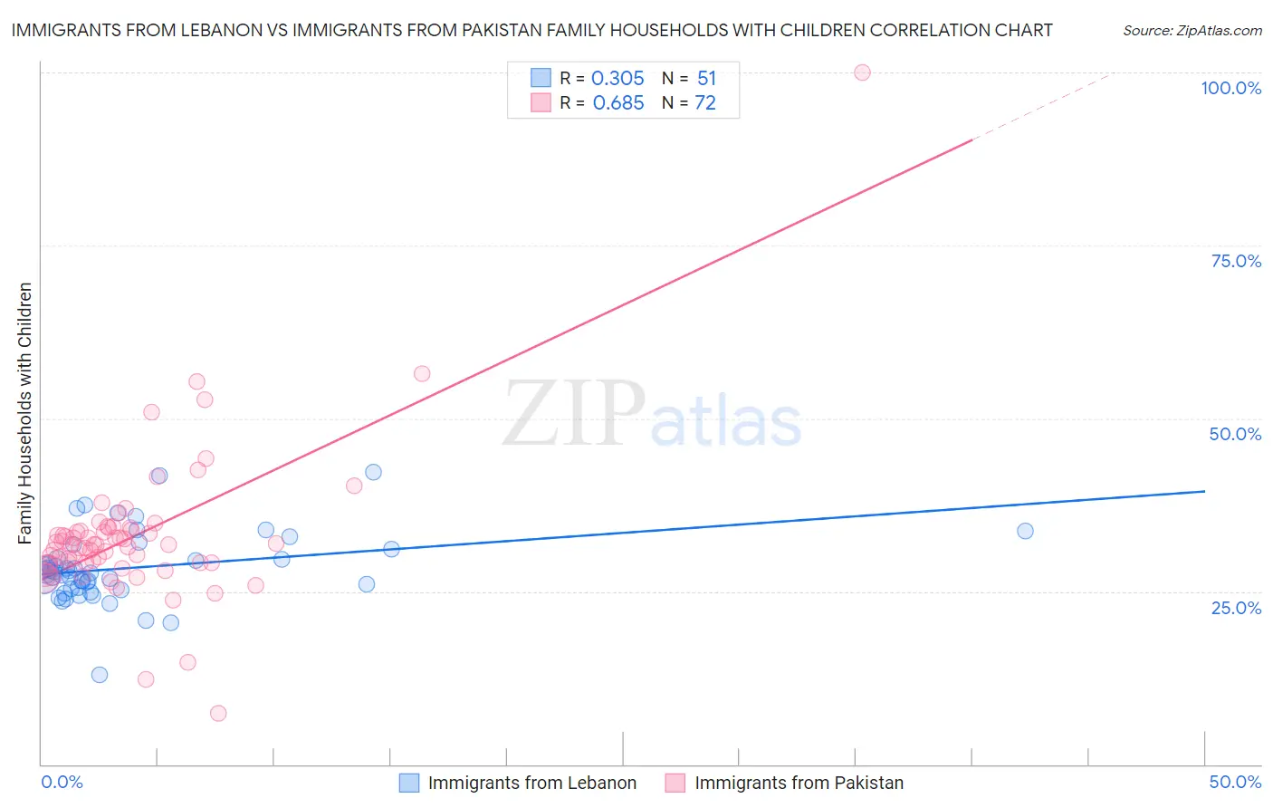 Immigrants from Lebanon vs Immigrants from Pakistan Family Households with Children