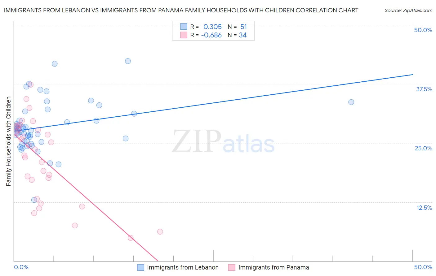 Immigrants from Lebanon vs Immigrants from Panama Family Households with Children