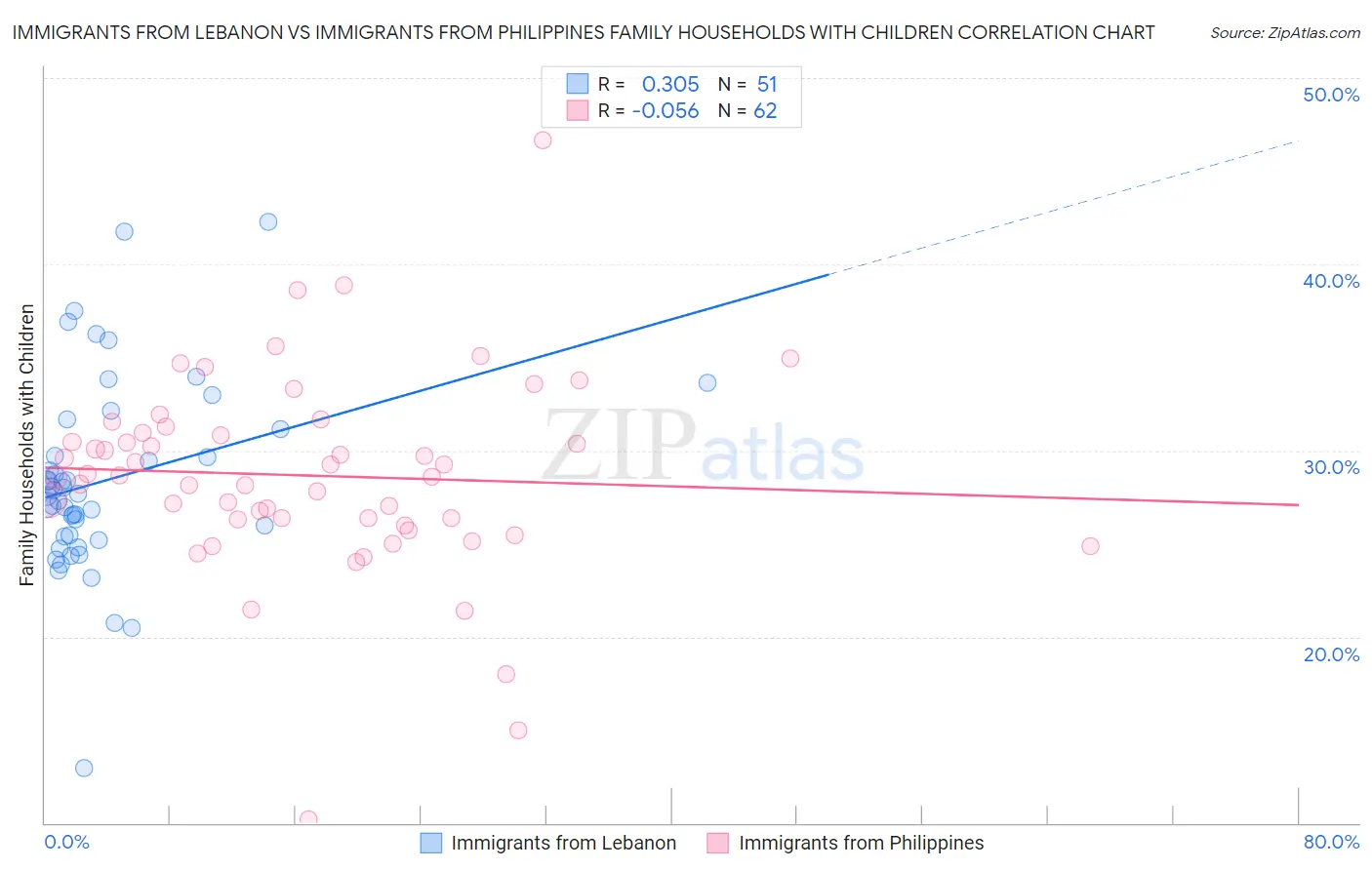 Immigrants from Lebanon vs Immigrants from Philippines Family Households with Children