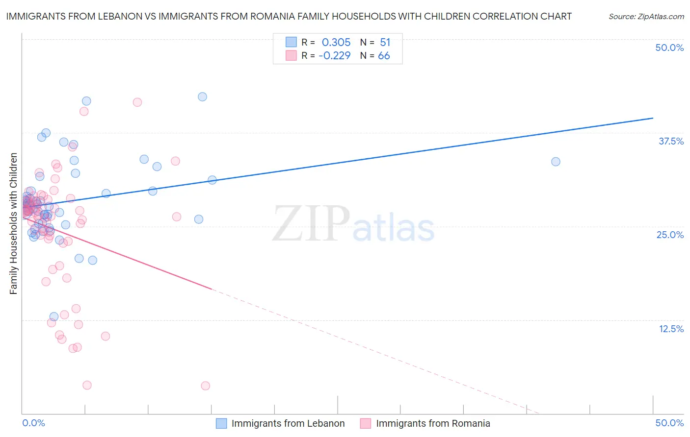 Immigrants from Lebanon vs Immigrants from Romania Family Households with Children
