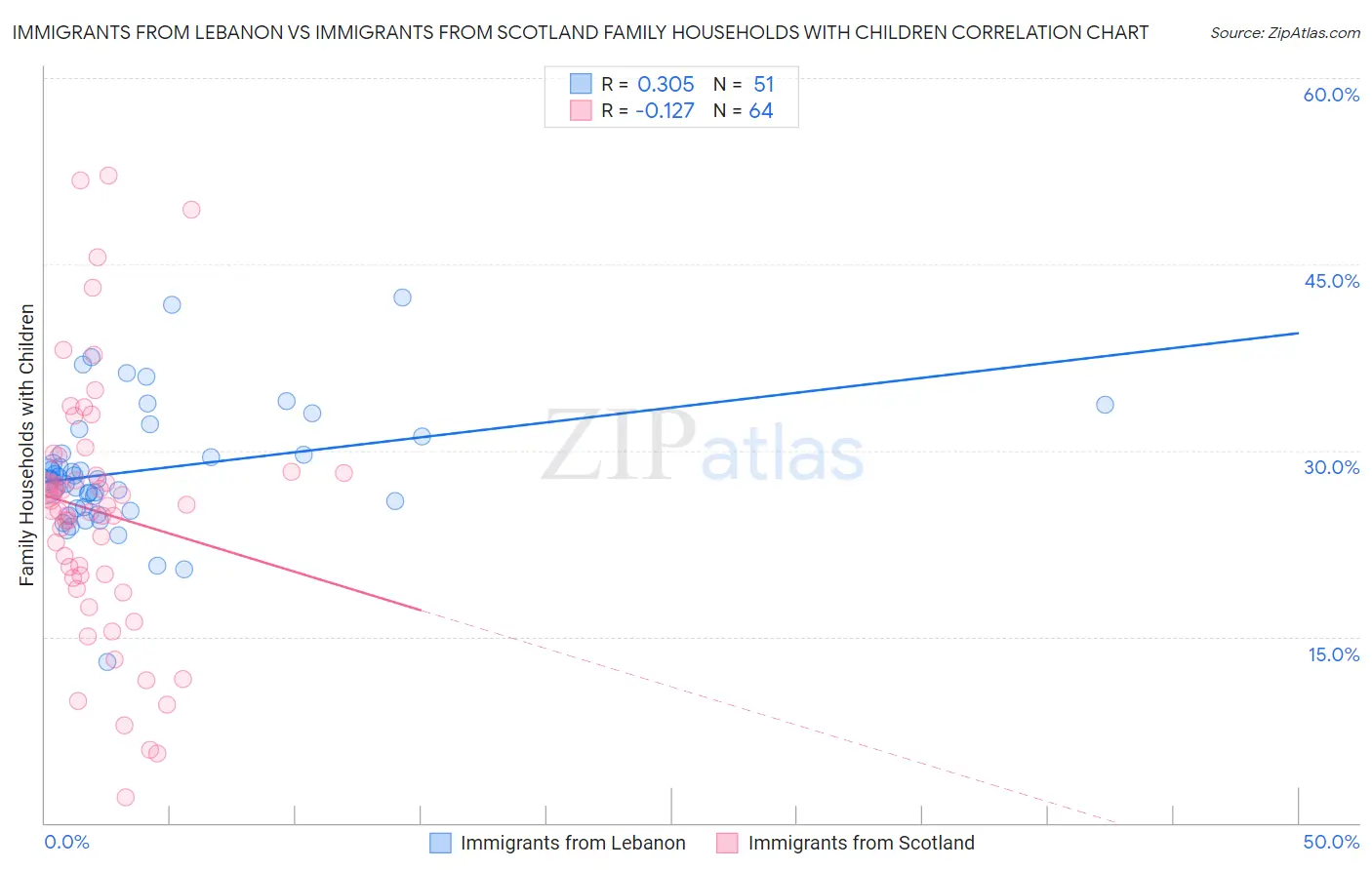 Immigrants from Lebanon vs Immigrants from Scotland Family Households with Children