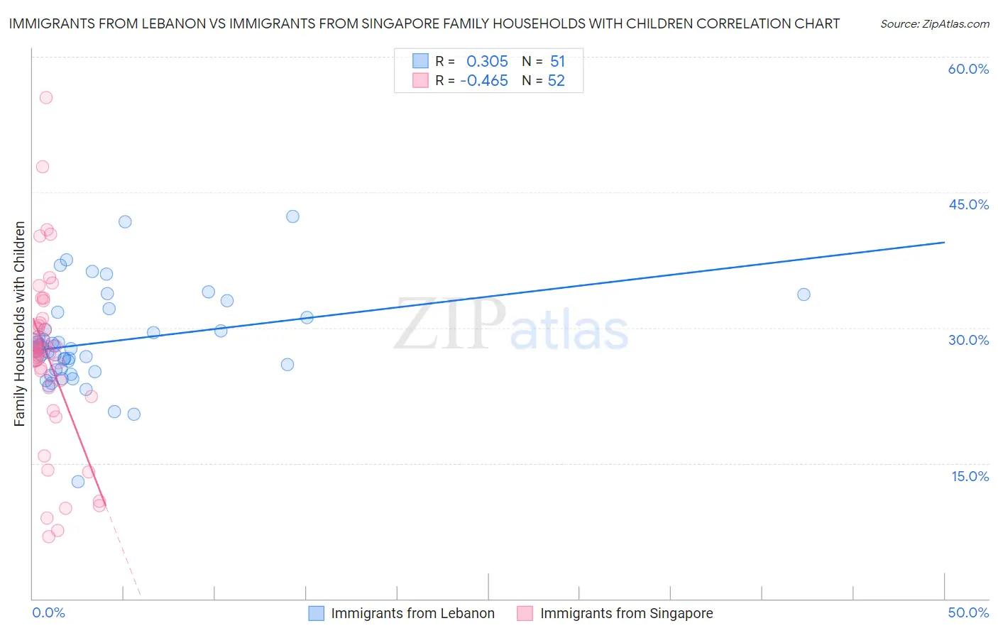 Immigrants from Lebanon vs Immigrants from Singapore Family Households with Children