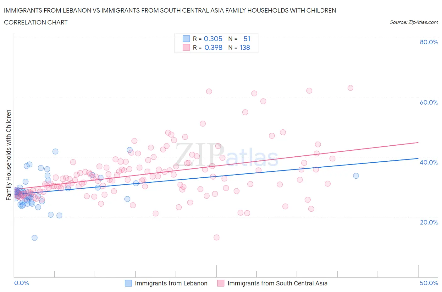 Immigrants from Lebanon vs Immigrants from South Central Asia Family Households with Children