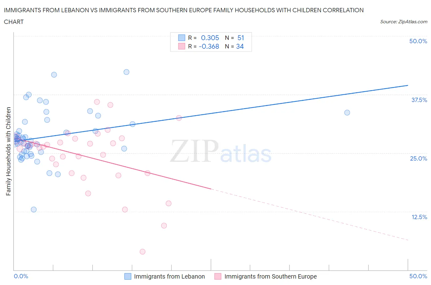 Immigrants from Lebanon vs Immigrants from Southern Europe Family Households with Children