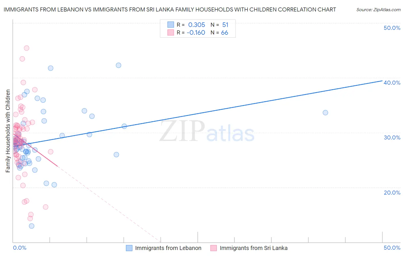Immigrants from Lebanon vs Immigrants from Sri Lanka Family Households with Children