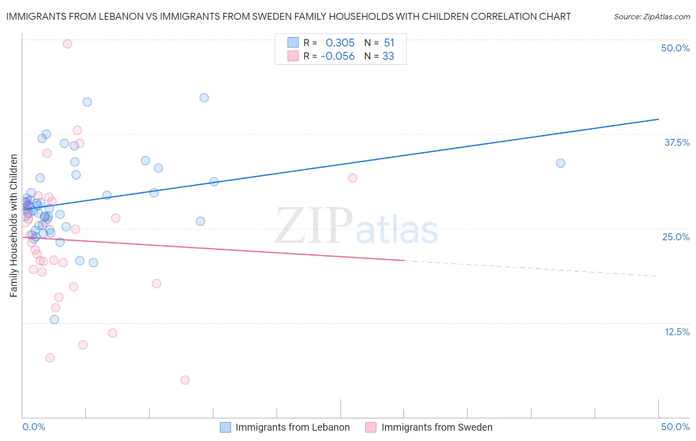 Immigrants from Lebanon vs Immigrants from Sweden Family Households with Children