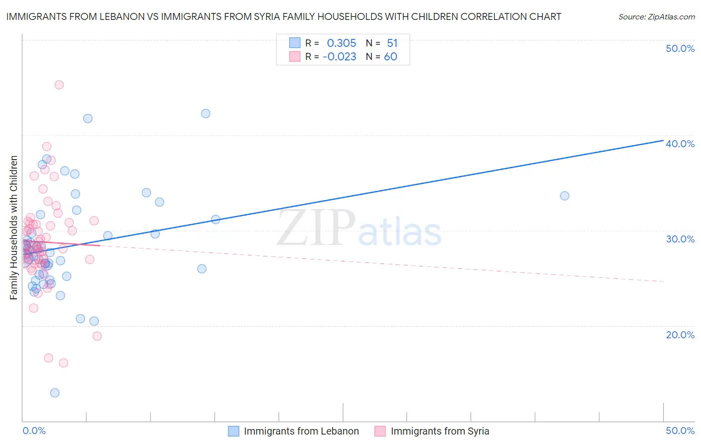 Immigrants from Lebanon vs Immigrants from Syria Family Households with Children