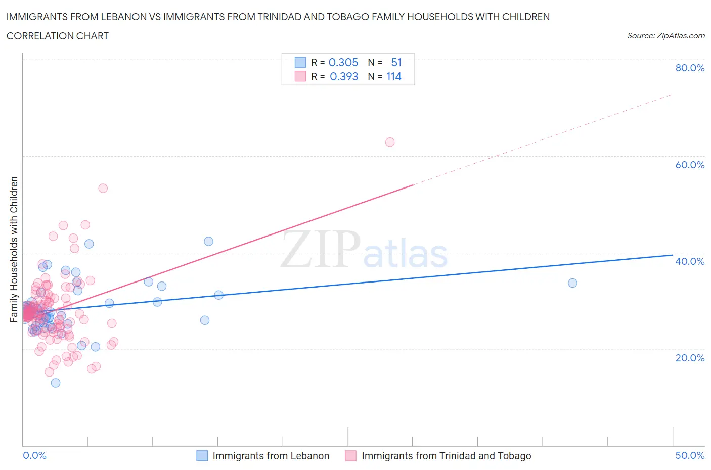 Immigrants from Lebanon vs Immigrants from Trinidad and Tobago Family Households with Children
