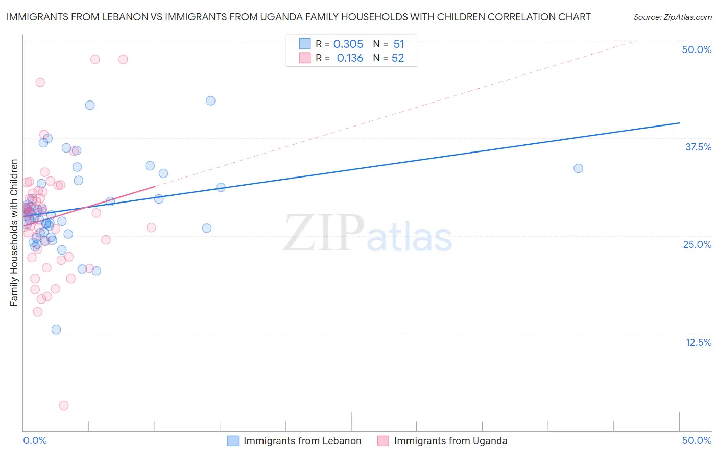 Immigrants from Lebanon vs Immigrants from Uganda Family Households with Children