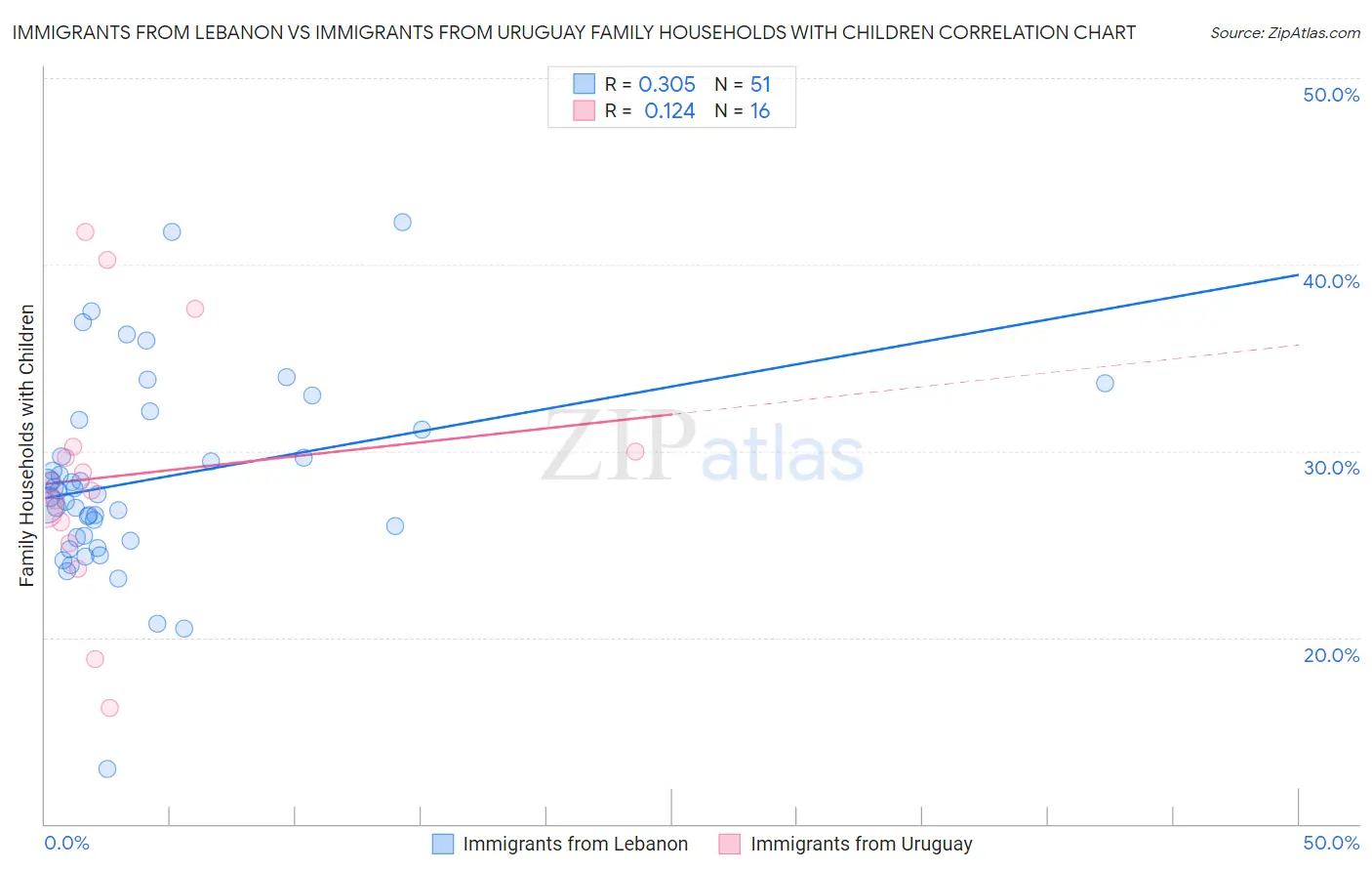 Immigrants from Lebanon vs Immigrants from Uruguay Family Households with Children