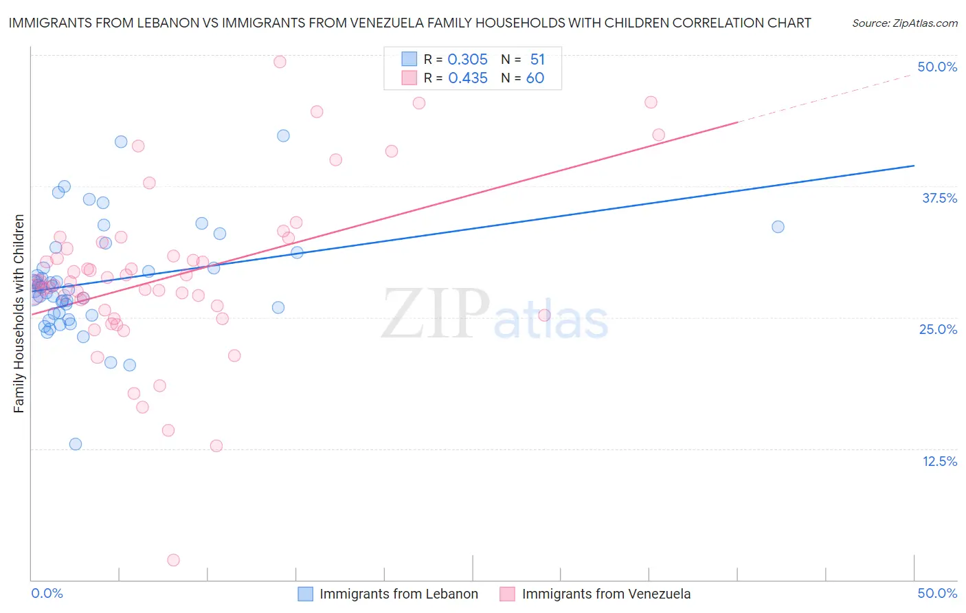 Immigrants from Lebanon vs Immigrants from Venezuela Family Households with Children