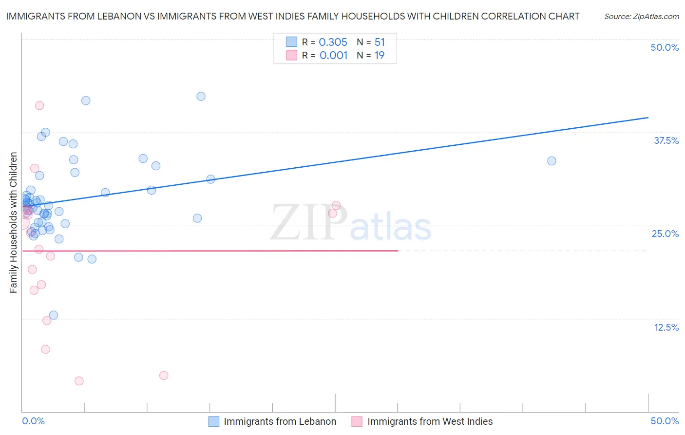 Immigrants from Lebanon vs Immigrants from West Indies Family Households with Children