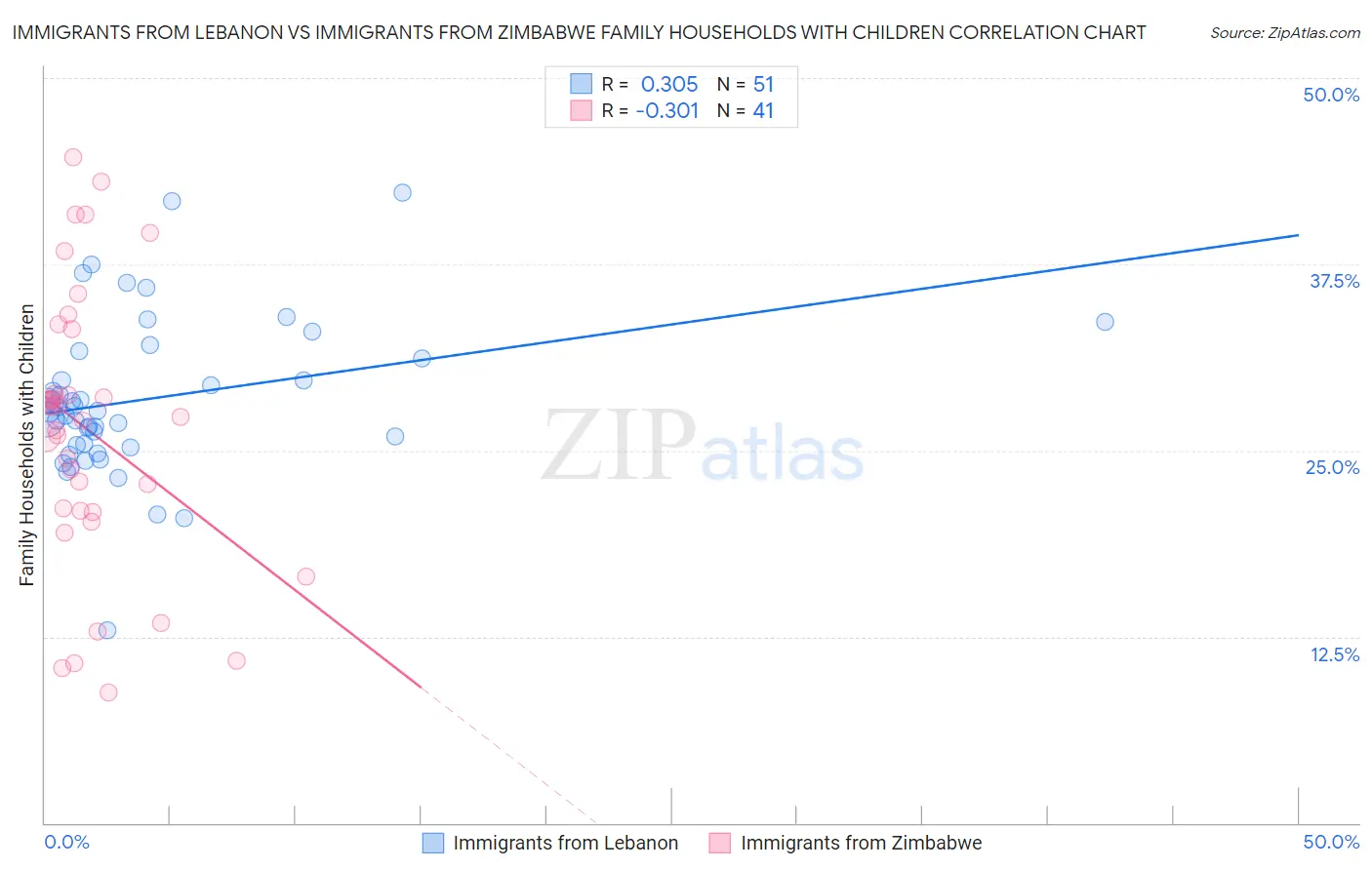 Immigrants from Lebanon vs Immigrants from Zimbabwe Family Households with Children