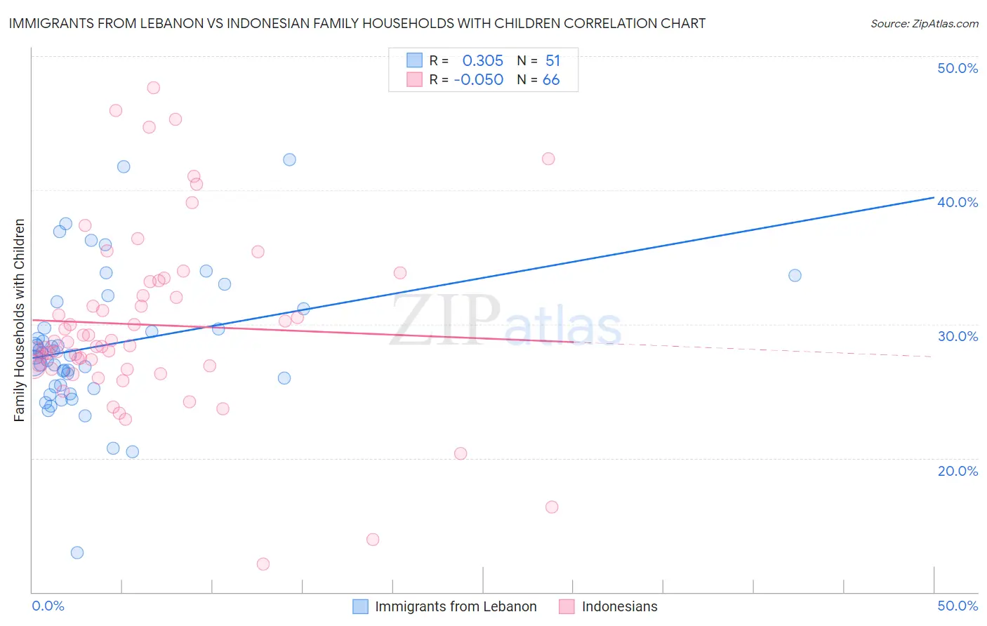 Immigrants from Lebanon vs Indonesian Family Households with Children