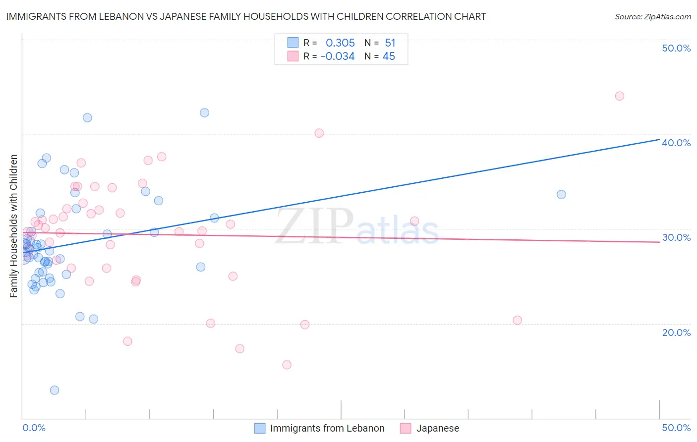 Immigrants from Lebanon vs Japanese Family Households with Children