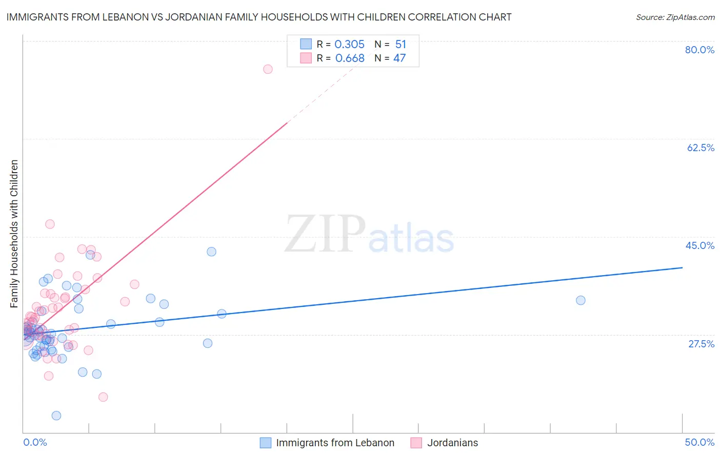 Immigrants from Lebanon vs Jordanian Family Households with Children