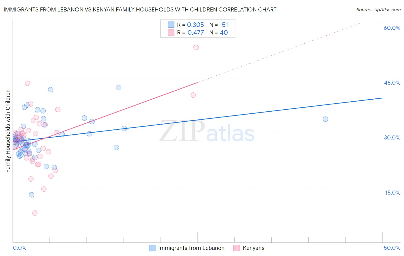 Immigrants from Lebanon vs Kenyan Family Households with Children