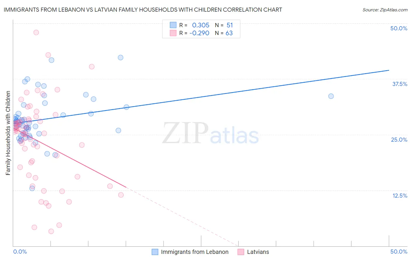 Immigrants from Lebanon vs Latvian Family Households with Children