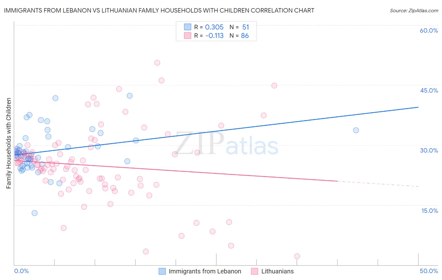 Immigrants from Lebanon vs Lithuanian Family Households with Children