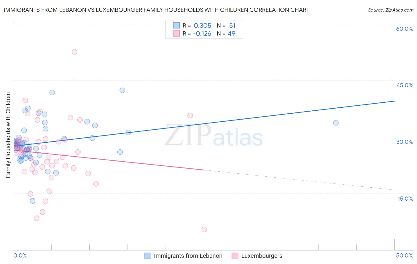 Immigrants from Lebanon vs Luxembourger Family Households with Children