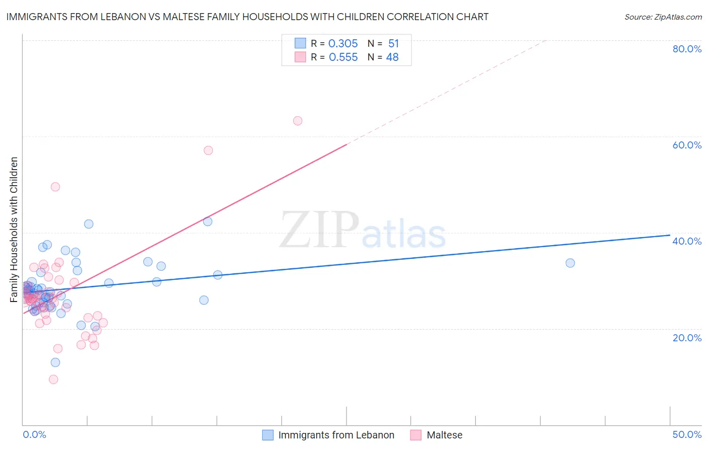 Immigrants from Lebanon vs Maltese Family Households with Children