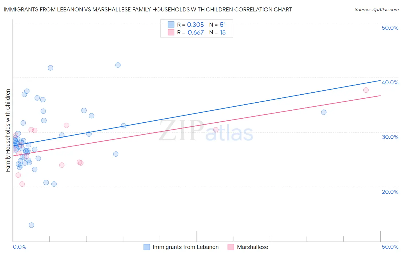 Immigrants from Lebanon vs Marshallese Family Households with Children