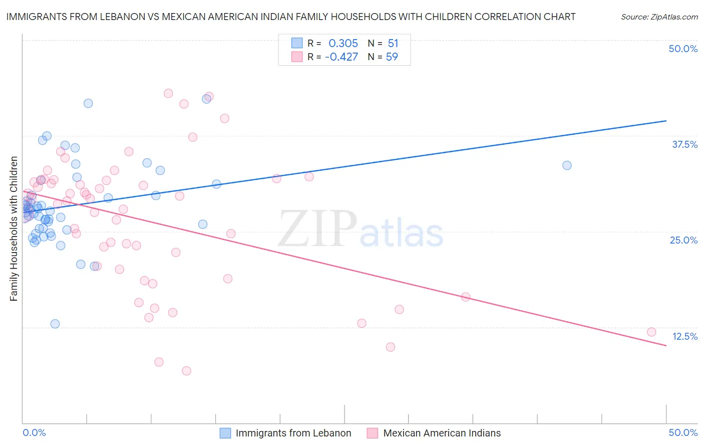Immigrants from Lebanon vs Mexican American Indian Family Households with Children