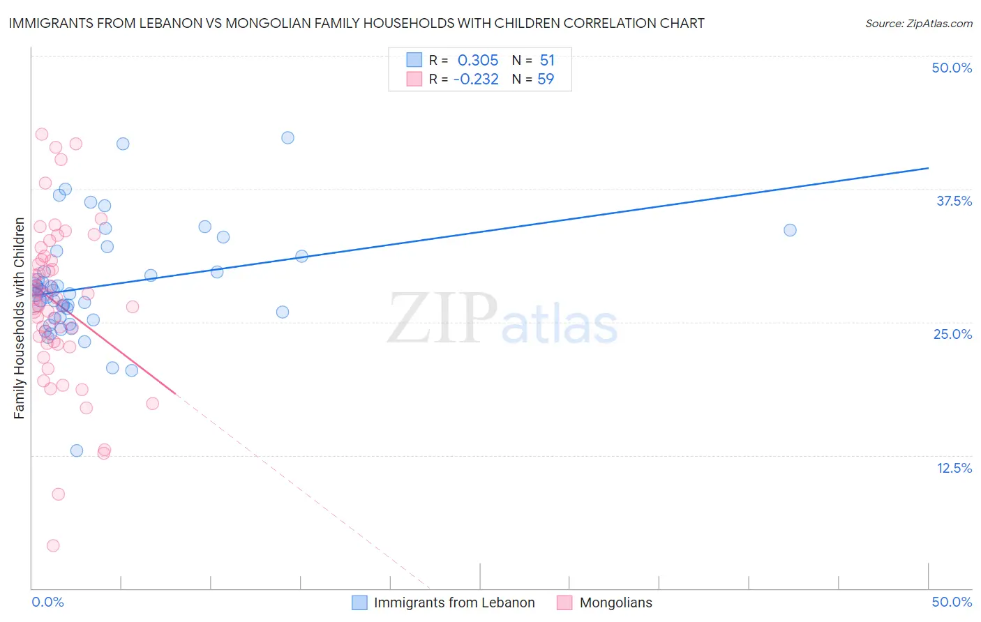 Immigrants from Lebanon vs Mongolian Family Households with Children