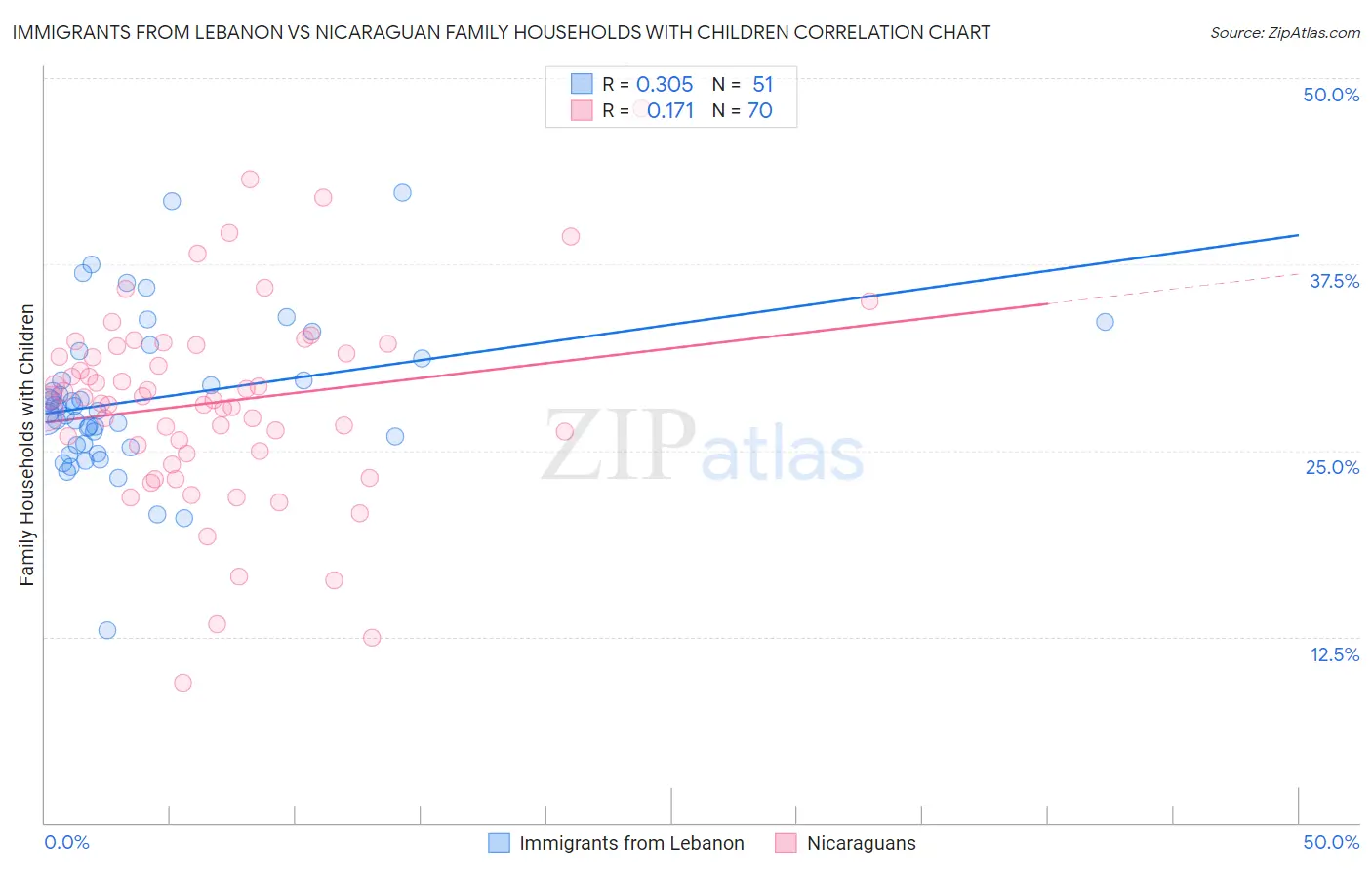 Immigrants from Lebanon vs Nicaraguan Family Households with Children