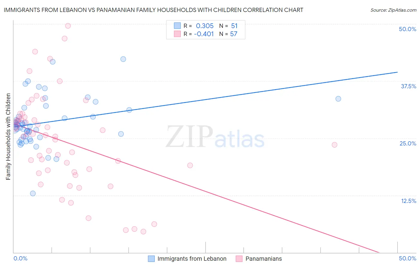 Immigrants from Lebanon vs Panamanian Family Households with Children