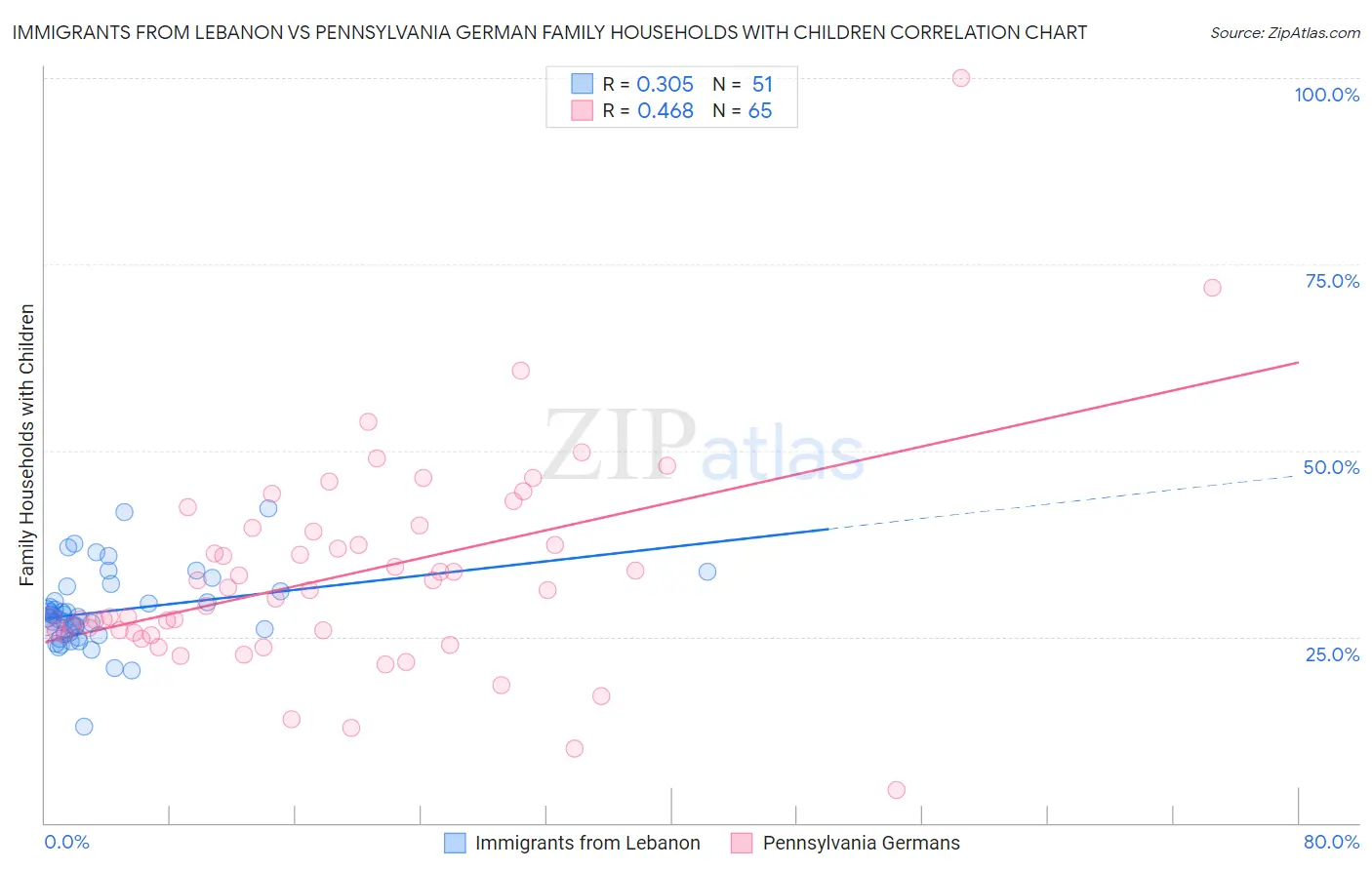 Immigrants from Lebanon vs Pennsylvania German Family Households with Children