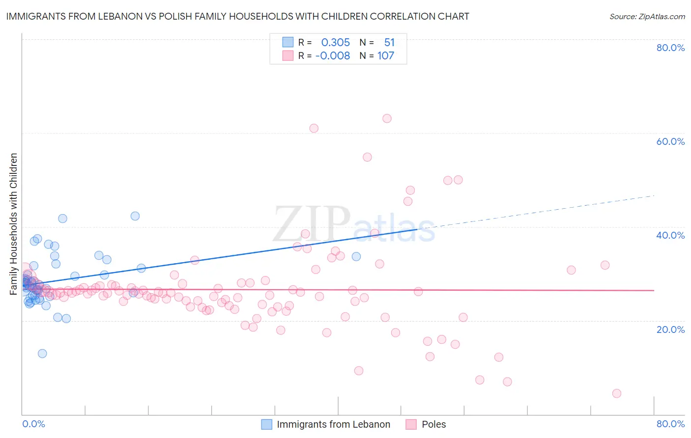 Immigrants from Lebanon vs Polish Family Households with Children