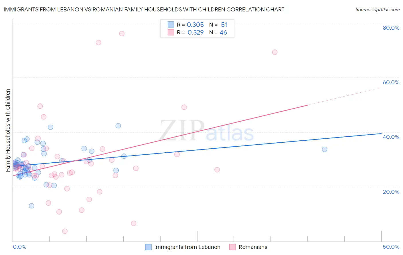 Immigrants from Lebanon vs Romanian Family Households with Children