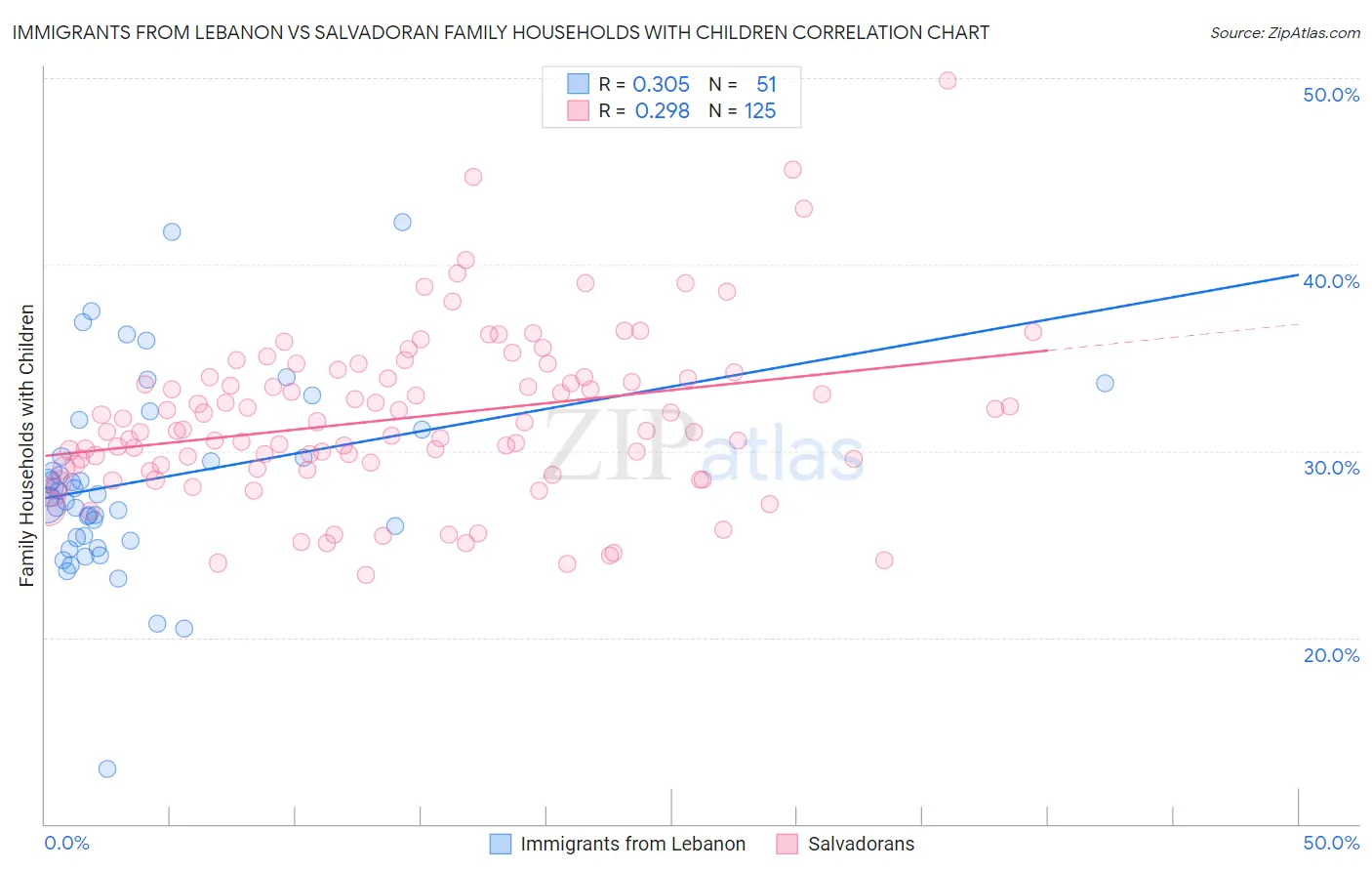 Immigrants from Lebanon vs Salvadoran Family Households with Children