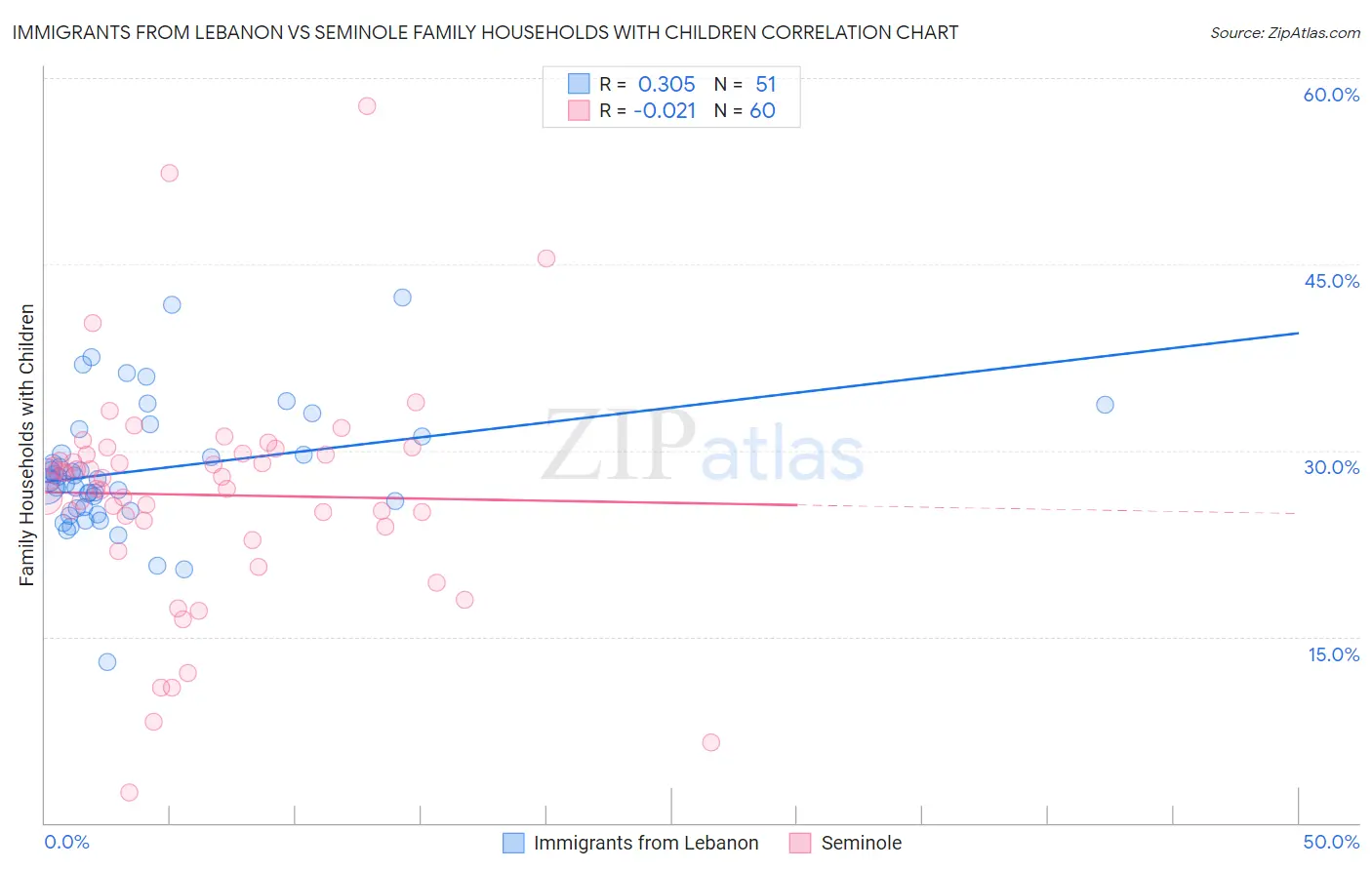 Immigrants from Lebanon vs Seminole Family Households with Children