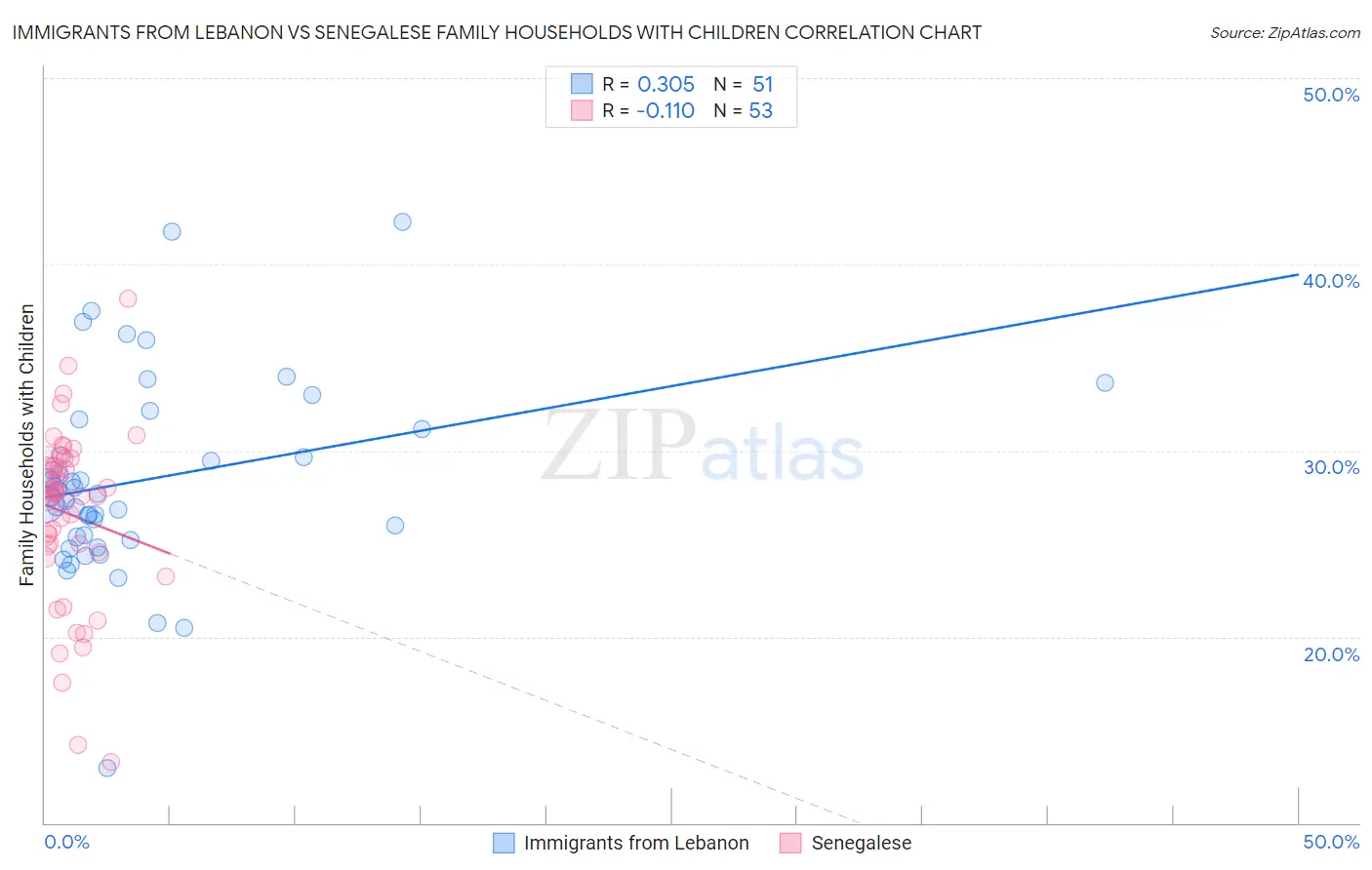 Immigrants from Lebanon vs Senegalese Family Households with Children