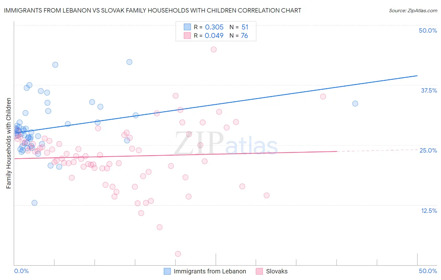 Immigrants from Lebanon vs Slovak Family Households with Children