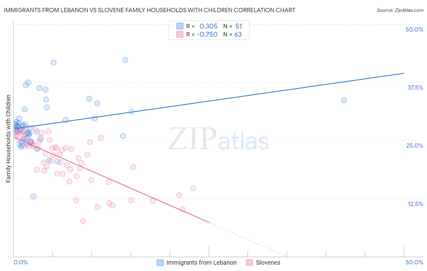 Immigrants from Lebanon vs Slovene Family Households with Children