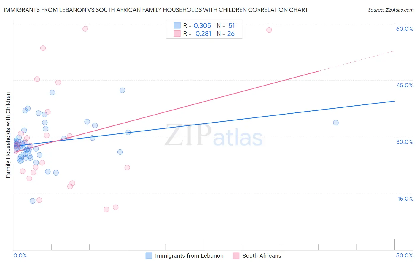 Immigrants from Lebanon vs South African Family Households with Children