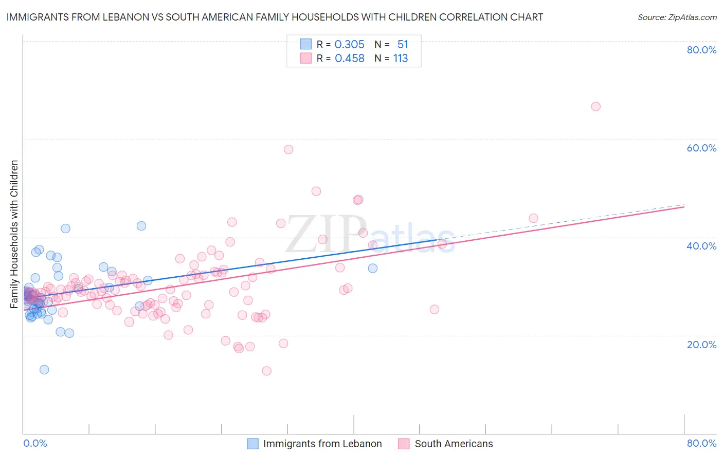 Immigrants from Lebanon vs South American Family Households with Children