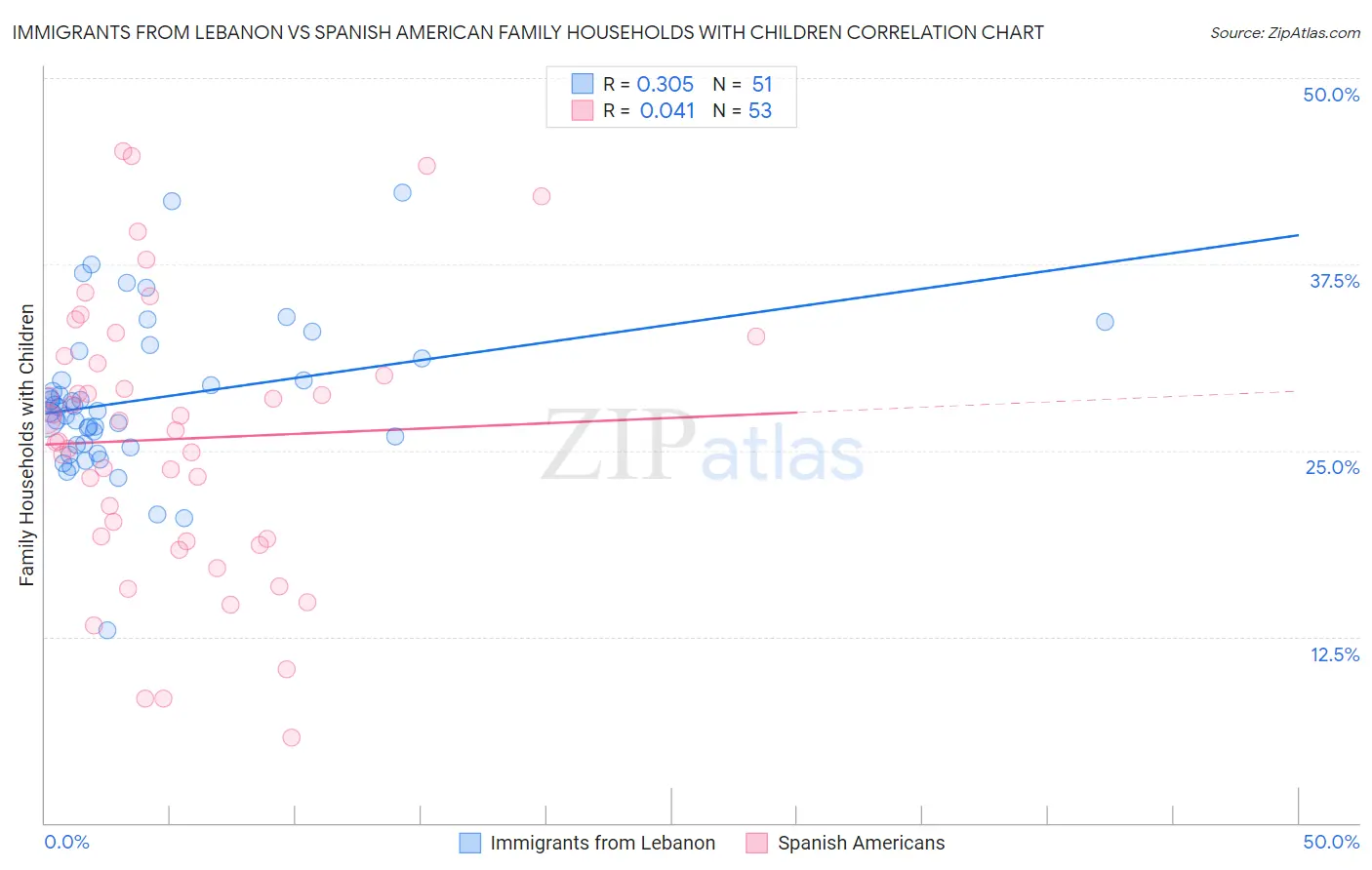 Immigrants from Lebanon vs Spanish American Family Households with Children