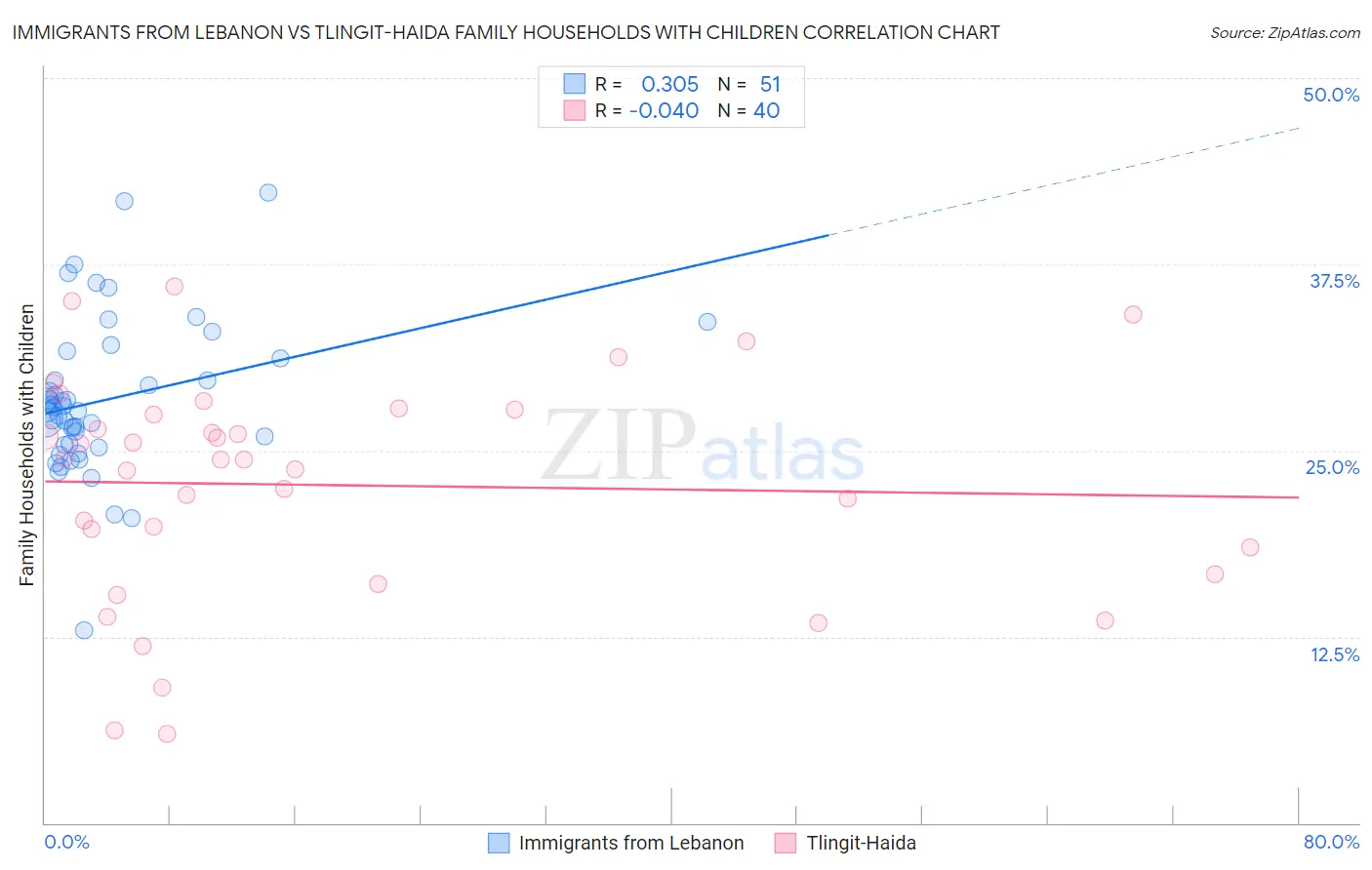 Immigrants from Lebanon vs Tlingit-Haida Family Households with Children