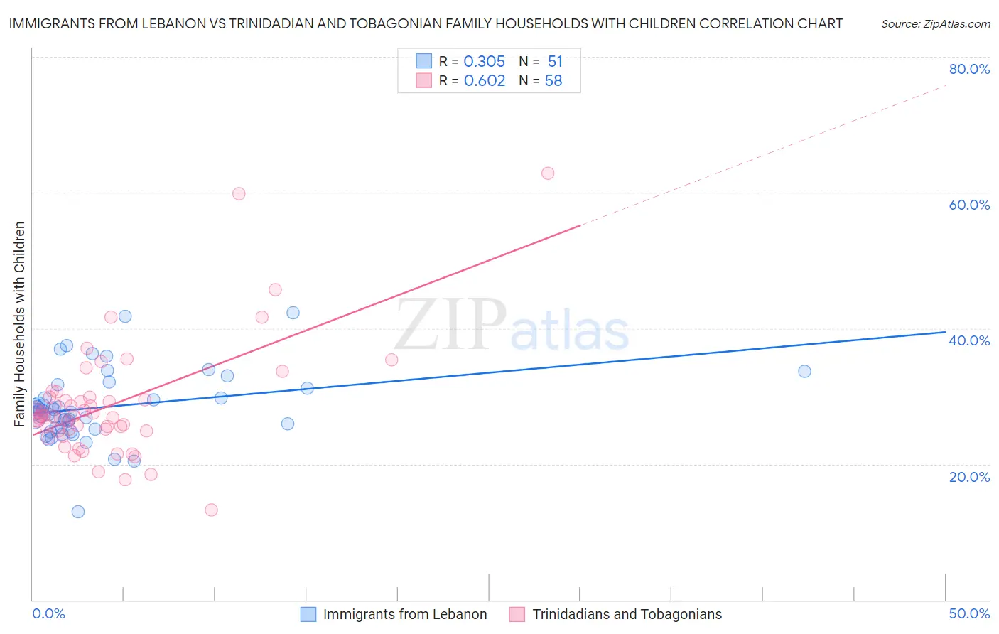 Immigrants from Lebanon vs Trinidadian and Tobagonian Family Households with Children