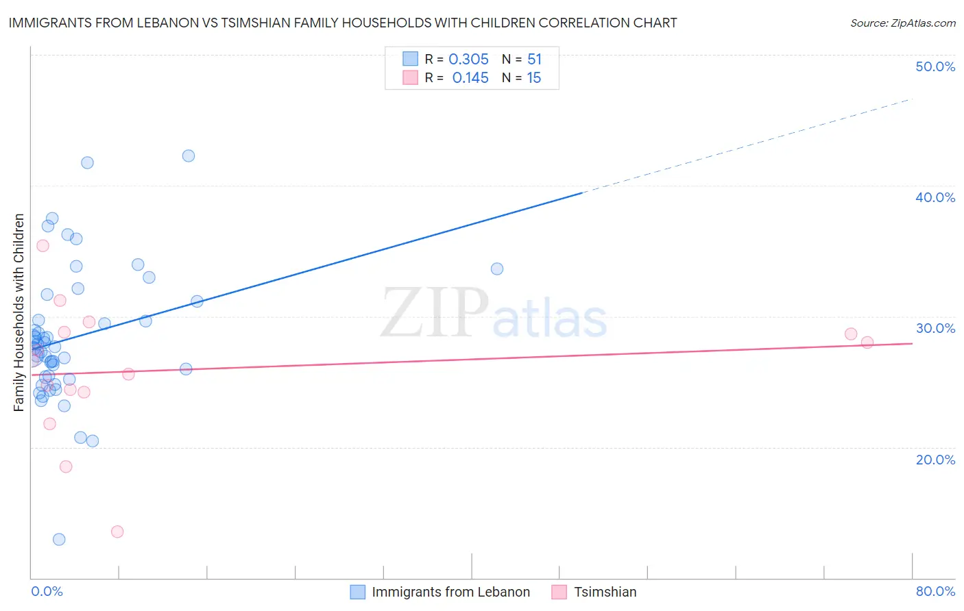 Immigrants from Lebanon vs Tsimshian Family Households with Children