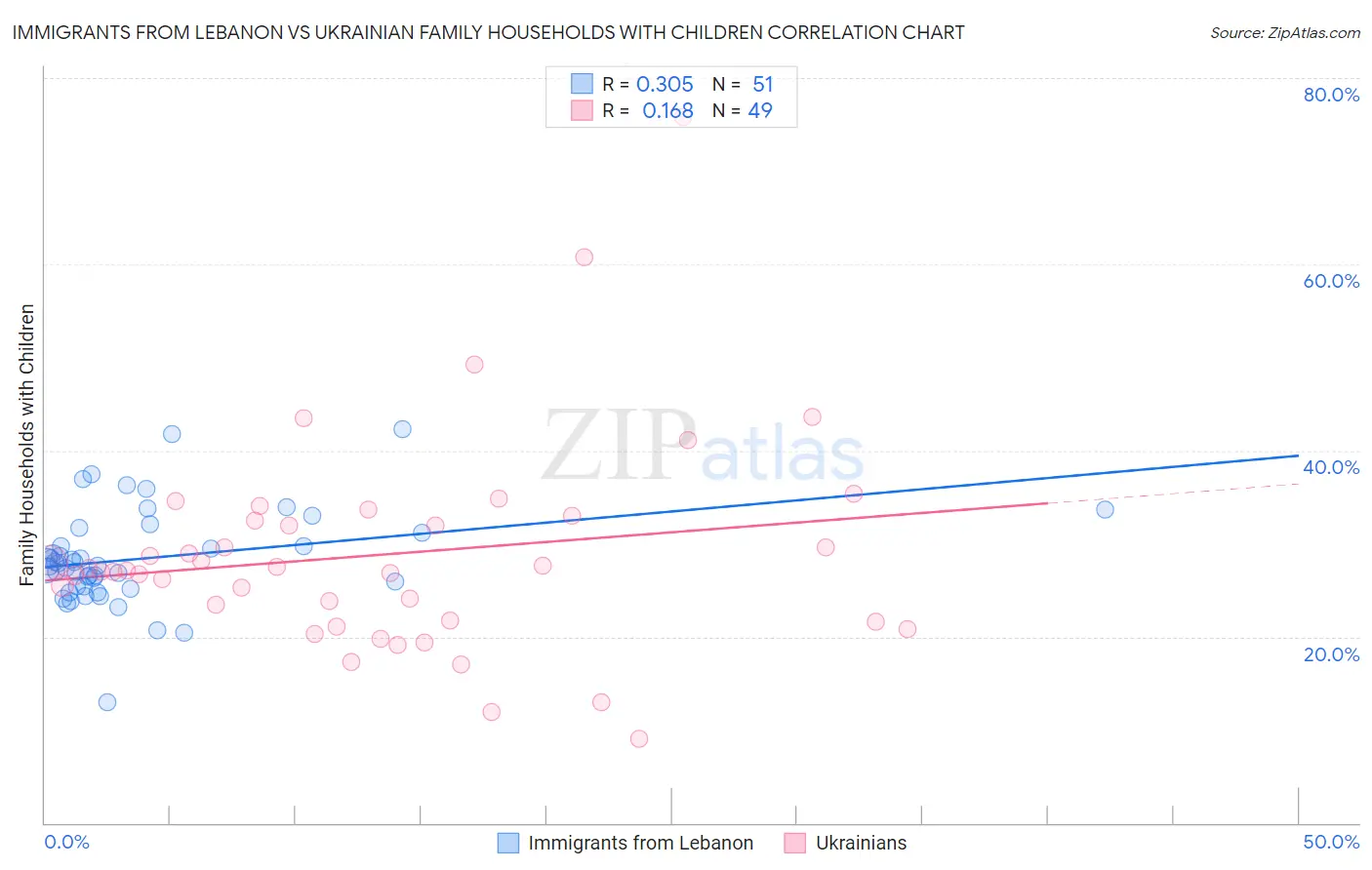 Immigrants from Lebanon vs Ukrainian Family Households with Children